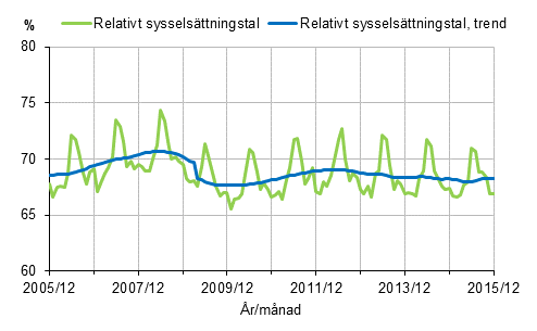 Figurbilaga 1. Relativt sysselsttningstal och trenden fr relativt sysselsttningstal 2005/12–2015/12, 15–64-ringar