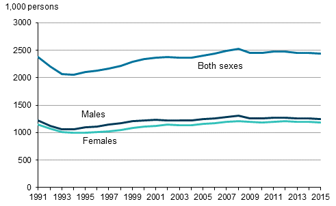 Figure 2. Number of employed persons by sex in 1991 to 2015, persons aged 15 to 74