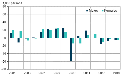 Figure 3. Change from the previous year in the number of employed persons by sex in 2001 to 2015, persons aged 15 to 74