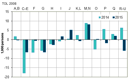 Figure 5. Change from the previous year in the number of employed persons by industry in 2014 to 2015, persons aged 15 to 74