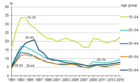 Figure 7. Rates of unemployment by age in 1991 to 2015, %