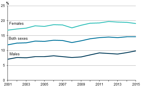 Figure 14. Share of part-time employees among employees aged 15 to 74 by sex in 2001 to 2015, %