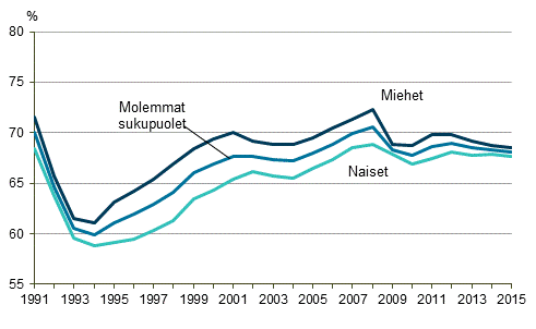 Kuvio 1. Tyllisyysasteet sukupuolen mukaan vuosina 1991–2015, 15–64-vuotiaat, %