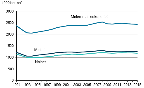 Kuvio 2. Tyllisten mr sukupuolen mukaan vuosina 1991–2015, 15–74-vuotiaat