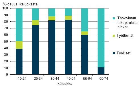 Kuvio 8. Tyllisten, tyttmien ja tyvoiman ulkopuolella olevien osuudet ikluokasta vuonna 2015,%