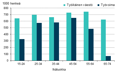 Kuvio 9. Tyikinen vest ja tyvoima in mukaan vuonna 2015