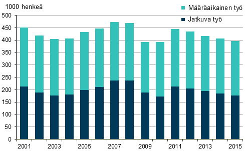 Kuvio 12. Palkansaajat, joiden tysuhde oli kestnyt alle vuoden vuosina 2001–2015, 15–74-vuotiaat