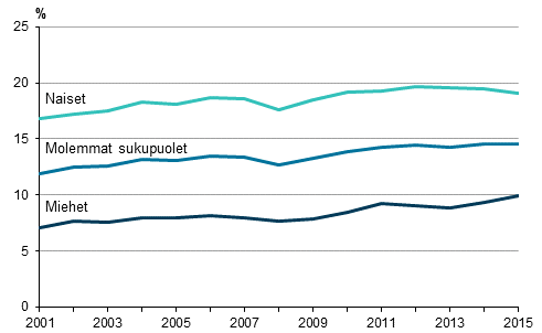 Kuvio 14. Osa-aikaisten palkansaajien osuus palkansaajista sukupuolen mukaan vuosina 2001–2015, 15–74-vuotiaat, %