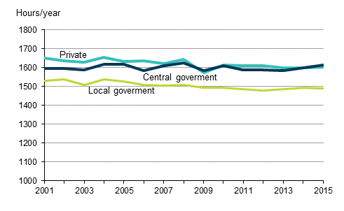 Figure 18. Annual hours actually worked per employee by employer sector in 2001 to 2015