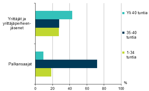 Kuvio 15. Tyllisten keskimrinen, snnllinen viikkotyaika ptyss ammattiaseman mukaan vuonna 2015, %