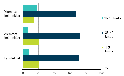 Kuvio 16. Palkansaajien keskimrinen, snnllinen viikkotyaika ptyss sosioekonomisen aseman mukaan 2015, %