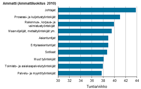 Kuvio 17. Kokoaikatyt tekevien palkansaajien snnllisen viikkotyajan keskiarvo ptyss ammatin mukaan vuonna 2015