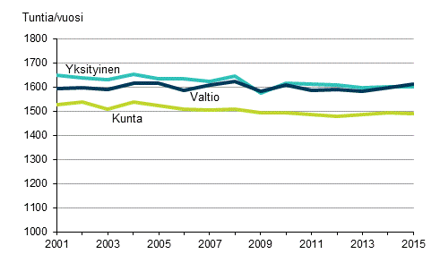 Kuvio 18. Palkansaajien tehty vuosityaika tynantajasektorin mukaan vuosina 2001–2015