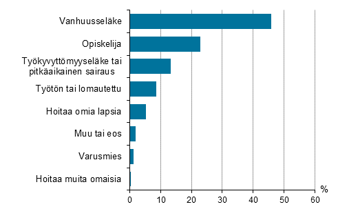 Kuvio 19. Tyvoiman ulkopuoliset pasiallisen toiminnan mukaan vuonna 2015, 15–74–vuotiaat