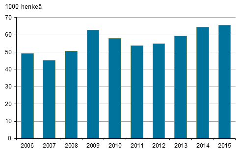 Kuvio 21. 15–24–vuotiaat nuoret, jotka eivt ole tyss, koulutuksessa eivtk asevelvollisia, vuosina 2006–2015 