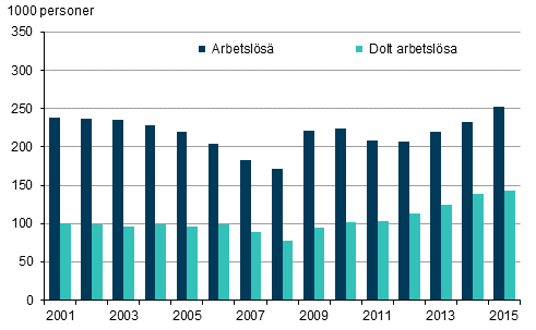 Arbetslsa och dolt arbetslsa ren 2001–2015, 15–74–ringar