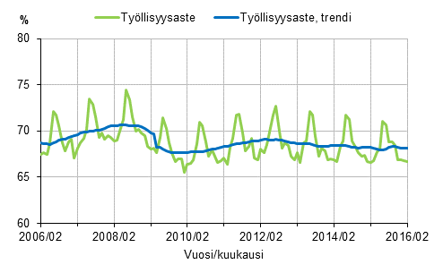 Liitekuvio 1. Tyllisyysaste ja tyllisyysasteen trendi 2006/02–2016/02, 15–64-vuotiaat