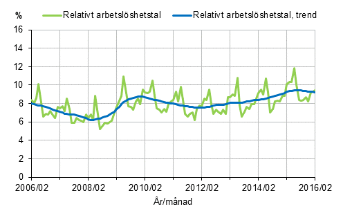 Figurbilaga 2. Relativt arbetslshetstal och trenden fr relativt arbetslshetstal 2006/02–2016/02, 15–74-ringar