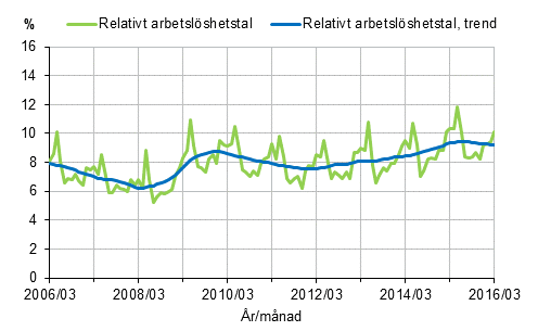 Figurbilaga 2. Relativt arbetslshetstal och trenden fr relativt arbetslshetstal 2006/03–2016/03, 15–74-ringar