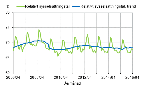 Figurbilaga 1. Relativt sysselsttningstal och trenden fr relativt sysselsttningstal 2006/04–2016/04, 15–64-ringar