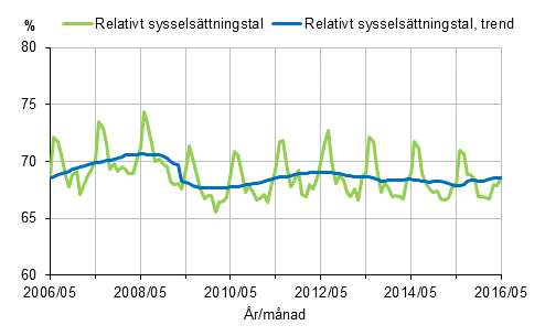 Figurbilaga 1. Relativt sysselsttningstal och trenden fr relativt sysselsttningstal 2006/05–2016/05, 15–64-ringar