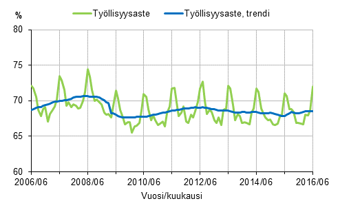 Liitekuvio 1. Tyllisyysaste ja tyllisyysasteen trendi 2006/06–2016/06, 15–64-vuotiaat