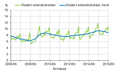 Figurbilaga 2. Relativt arbetslshetstal och trenden fr relativt arbetslshetstal 2006/06–2016/06, 15–74-ringar