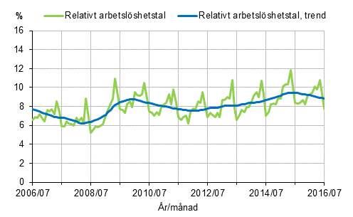 Figurbilaga 2. Relativt arbetslshetstal och trenden fr relativt arbetslshetstal 2006/07–2016/07, 15–74-ringar