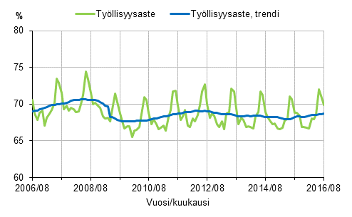 Liitekuvio 1. Tyllisyysaste ja tyllisyysasteen trendi 2006/08–2016/08, 15–64-vuotiaat