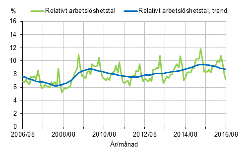 Figurbilaga 2. Relativt arbetslshetstal och trenden fr relativt arbetslshetstal 2006/08–2016/08, 15–74-ringar