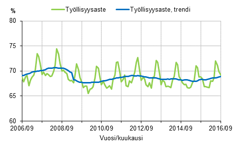 Liitekuvio 1. Tyllisyysaste ja tyllisyysasteen trendi 2006/09–2016/09, 15–64-vuotiaat