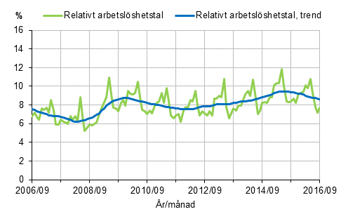 Figurbilaga 2. Relativt arbetslshetstal och trenden fr relativt arbetslshetstal 2006/09–2016/09, 15–74-ringar