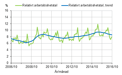 Figurbilaga 2. Relativt arbetslshetstal och trenden fr relativt arbetslshetstal 2006/10–2016/10, 15–74-ringar