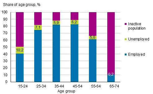 Figure 8. Shares of employed and unemployed persons, and inactive population of age group in 2016, %