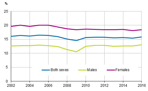 Figure 11. Share of temporary employees of all employees aged 15 to 74 by sex in 2002 to 2016, %