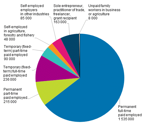 Figure 15. Different forms of working among employed persons aged 15 to 64 in 2016