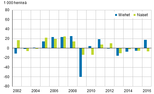 Kuvio 3. Tyllisten mrn muutos edellisest vuodesta sukupuolen mukaan vuosina 2002–2016, 15–74-vuotiaat