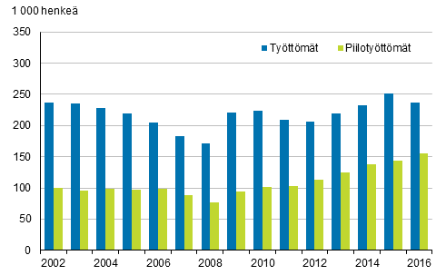 Kuvio 6. Tyttmt ja piilotyttmt vuosina 2002–2016, 15–74-vuotiaat