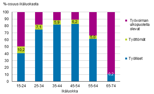 Kuvio 8. Tyllisten, tyttmien ja tyvoiman ulkopuolella olevien osuudet ikluokasta vuonna 2016, %