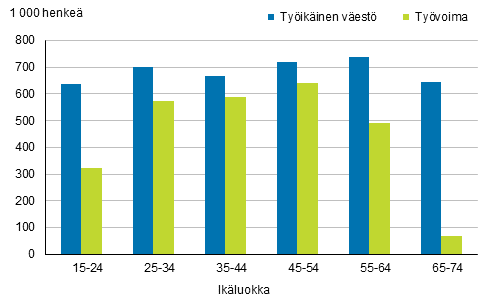 Kuvio 9. Tyikinen vest ja tyvoima ikryhmittin vuonna 2016