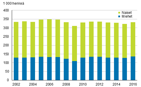 Kuvio 10. Mraikaisessa tysuhteessa olevat palkansaajat sukupuolen mukaan vuosina 2002–2016, 15–74-vuotiaat