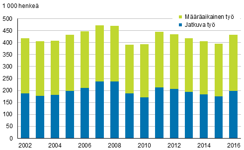 Kuvio 12. Palkansaajat, joiden tysuhde oli kestnyt alle vuoden vuosina 2002–2016, 15–74-vuotiaat