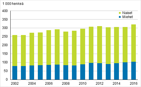 Kuvio 13. Osa-aikaiset palkansaajat sukupuolen mukaan vuosina 2002–2016, 15–74-vuotiaat