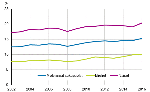 Kuvio 14. Osa-aikaisten palkansaajien osuus palkansaajista sukupuolen mukaan vuosina 2002–2016, 15–74-vuotiaat, %