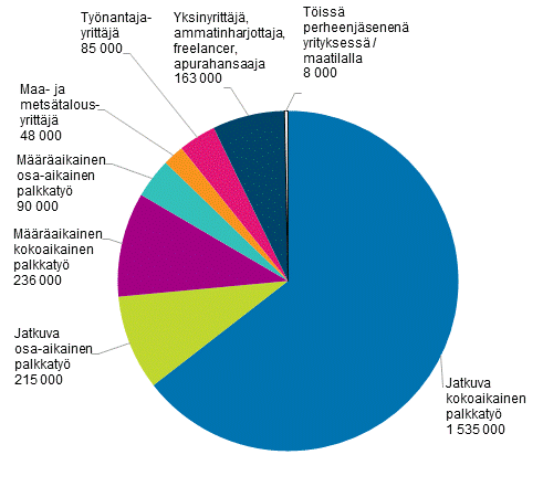 Kuvio 15. Tyllisten erilaiset tynteon muodot vuonna 2016, 15–64-vuotiaat