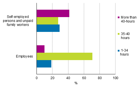 Figure 16. Average usual weekly working hours of employed persons in their main job by status in employment in 2016, persons aged 15 to 74, %