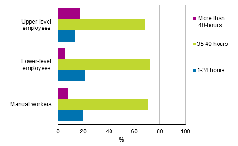 Figure 17. Average usual weekly working hours of employees in their main job by socio-economic group in 2016, persons aged 15 to 74, %