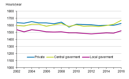 Figure 19. Annual hours actually worked per employee by employer sector in 2002 to 2016, persons aged 15 to 74, % 