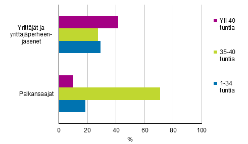 Kuvio 16. Tyllisten keskimrinen snnllinen viikkotyaika ptyss ammattiaseman mukaan vuonna 2016, 15–74-vuotiaat, %