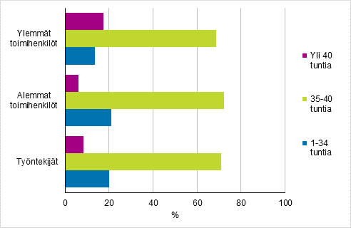 Kuvio 17. Palkansaajien keskimrinen snnllinen viikkotyaika ptyss sosioekonomisen aseman mukaan vuonna 2016, 15–74-vuotiaat, %